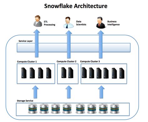 snowflake virtual data warehouse.